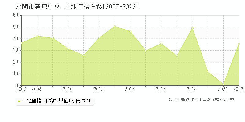 座間市栗原中央の土地価格推移グラフ 