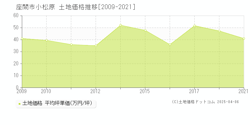 座間市小松原の土地価格推移グラフ 