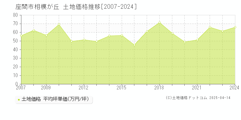 座間市相模が丘の土地価格推移グラフ 