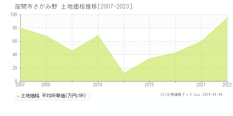 さがみ野(座間市)の土地価格推移グラフ(坪単価)[2007-2023年]