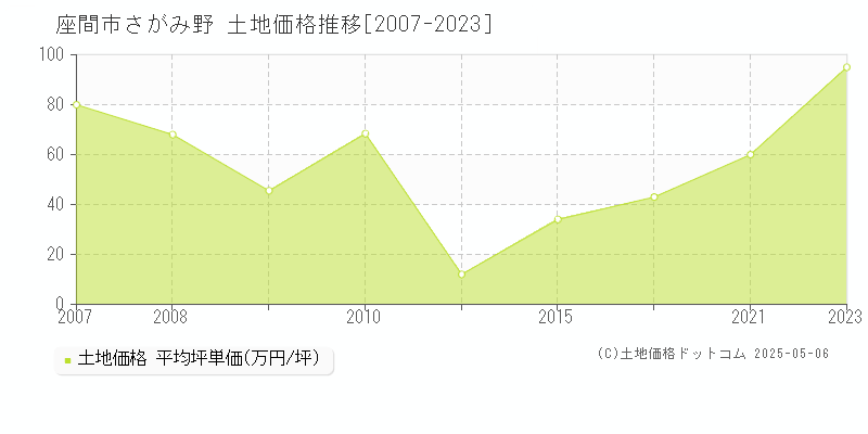 座間市さがみ野の土地価格推移グラフ 