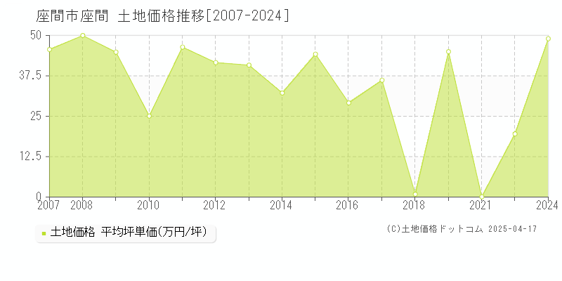 座間市座間の土地価格推移グラフ 