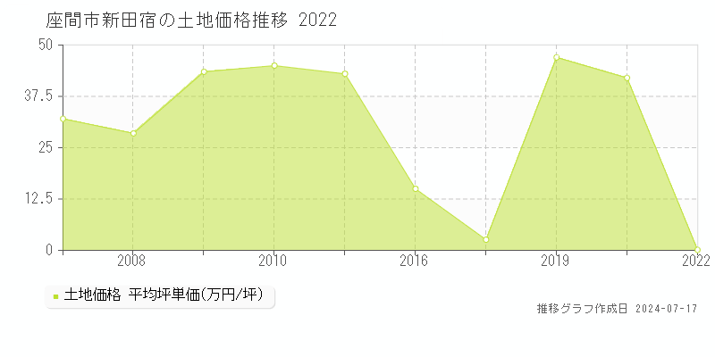 座間市新田宿の土地価格推移グラフ 