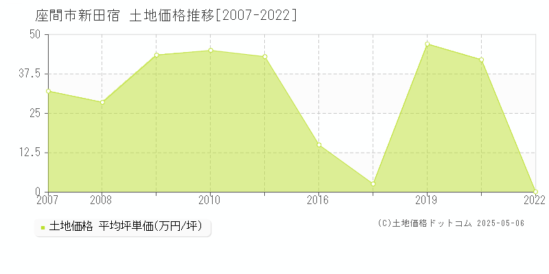 新田宿(座間市)の土地価格推移グラフ(坪単価)[2007-2022年]