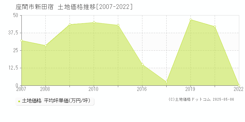 座間市新田宿の土地価格推移グラフ 