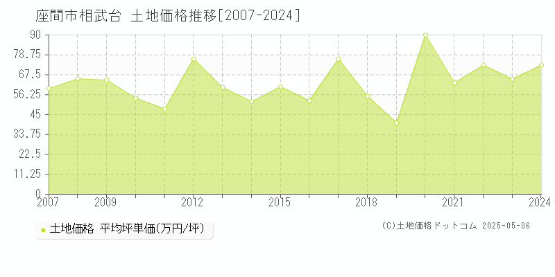 相武台(座間市)の土地価格推移グラフ(坪単価)[2007-2024年]