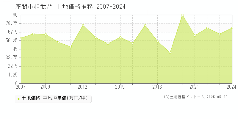 座間市相武台の土地価格推移グラフ 