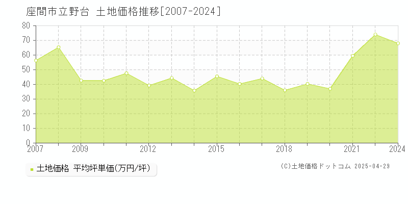 座間市立野台の土地価格推移グラフ 