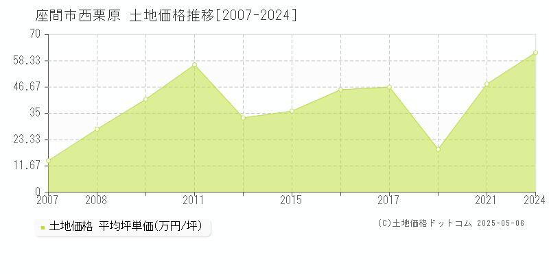 西栗原(座間市)の土地価格推移グラフ(坪単価)[2007-2024年]