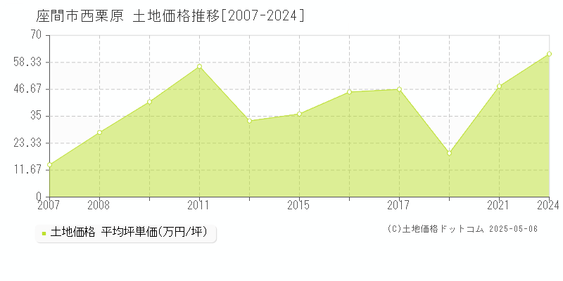 座間市西栗原の土地価格推移グラフ 