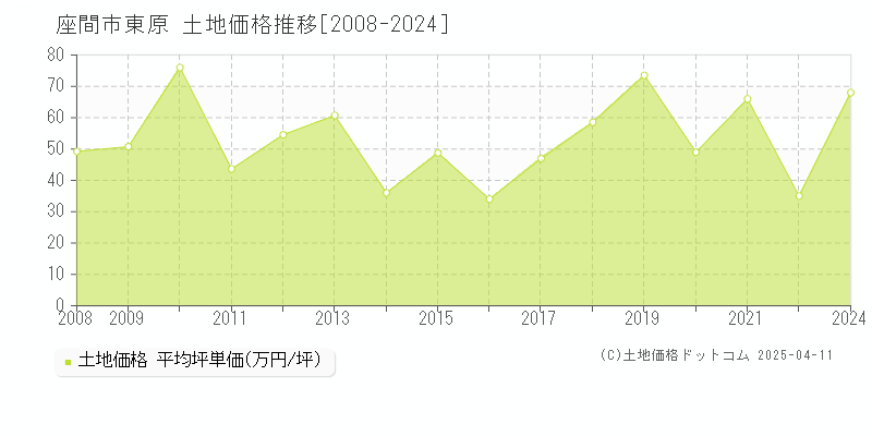 座間市東原の土地価格推移グラフ 