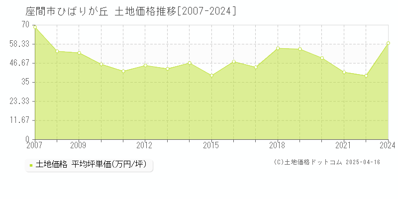 座間市ひばりが丘の土地価格推移グラフ 