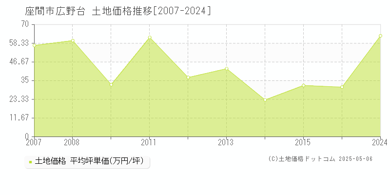 広野台(座間市)の土地価格推移グラフ(坪単価)[2007-2024年]