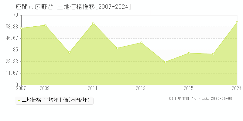 座間市広野台の土地価格推移グラフ 