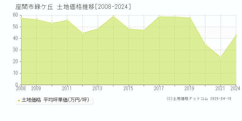 座間市緑ケ丘の土地価格推移グラフ 