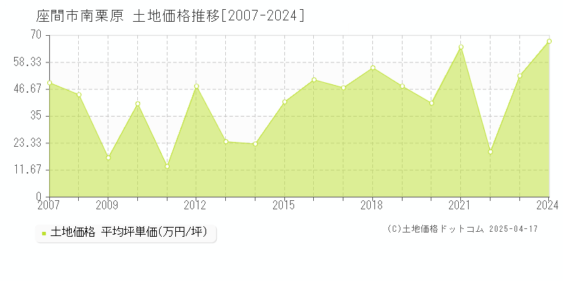 座間市南栗原の土地価格推移グラフ 