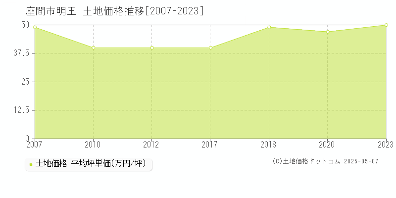 明王(座間市)の土地価格推移グラフ(坪単価)[2007-2023年]