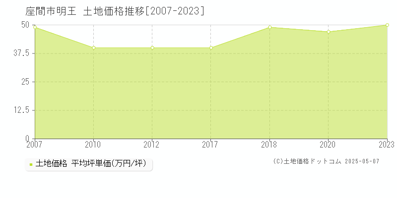 座間市明王の土地価格推移グラフ 