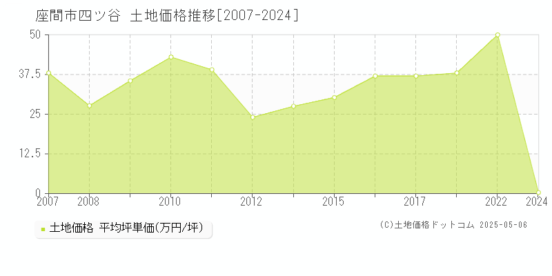 四ツ谷(座間市)の土地価格推移グラフ(坪単価)[2007-2024年]