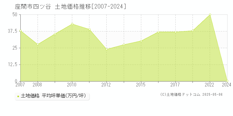 座間市四ツ谷の土地価格推移グラフ 