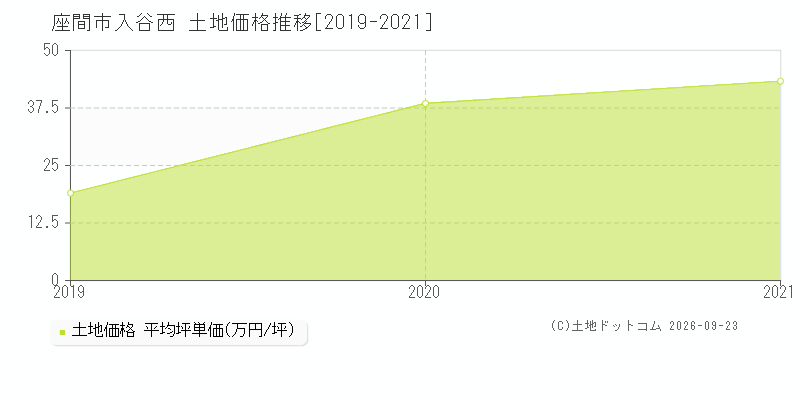 座間市入谷西の土地価格推移グラフ(坪単価)[2019-2021年]