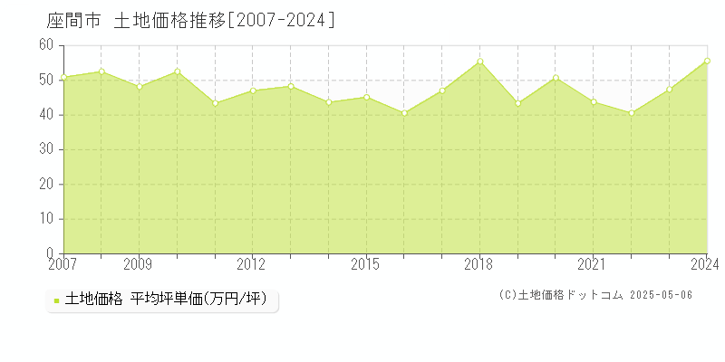 座間市(神奈川県)の土地価格推移グラフ(坪単価)[2007-2024年]