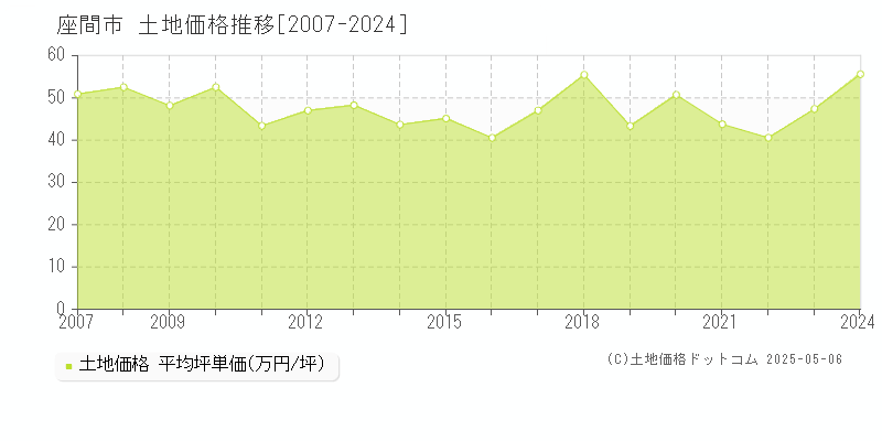 座間市の土地価格推移グラフ 