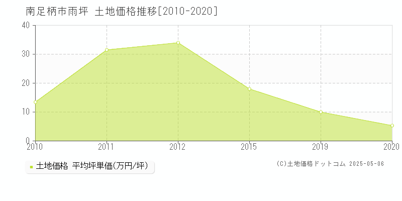 雨坪(南足柄市)の土地価格推移グラフ(坪単価)[2010-2020年]