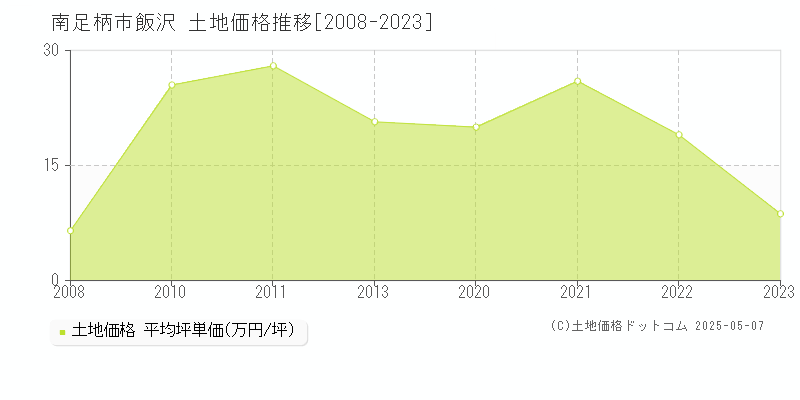 飯沢(南足柄市)の土地価格推移グラフ(坪単価)[2008-2023年]