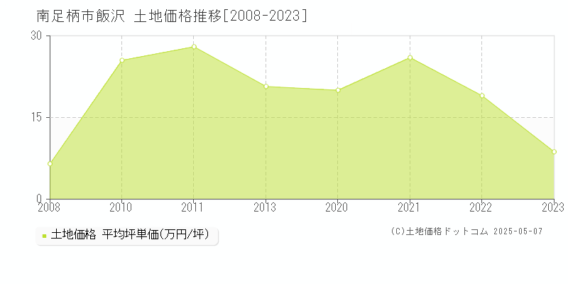 南足柄市飯沢の土地価格推移グラフ 