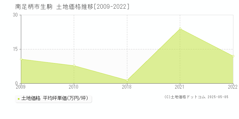 生駒(南足柄市)の土地価格推移グラフ(坪単価)[2009-2022年]