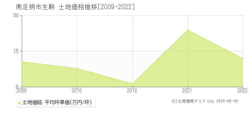 南足柄市生駒の土地取引価格推移グラフ 