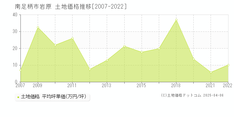 南足柄市岩原の土地価格推移グラフ 