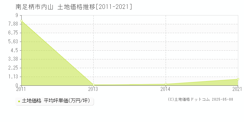 内山(南足柄市)の土地価格推移グラフ(坪単価)[2011-2021年]