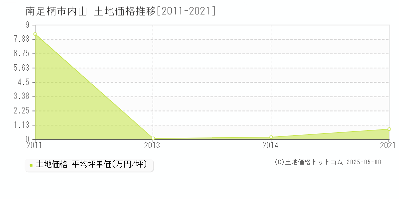 南足柄市内山の土地価格推移グラフ 