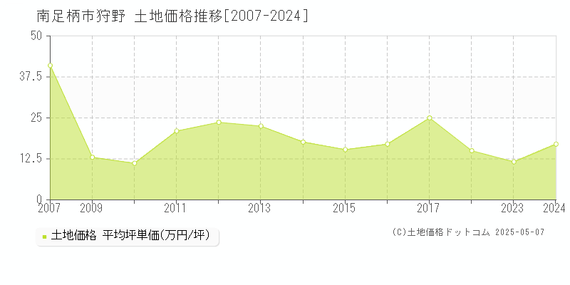 狩野(南足柄市)の土地価格推移グラフ(坪単価)[2007-2024年]