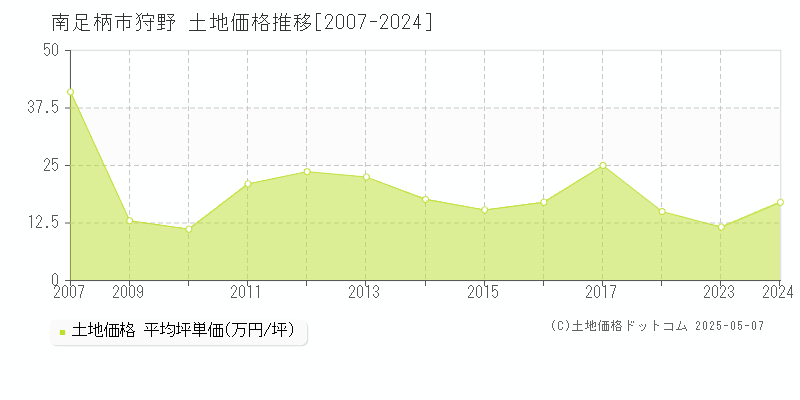 南足柄市狩野の土地価格推移グラフ 