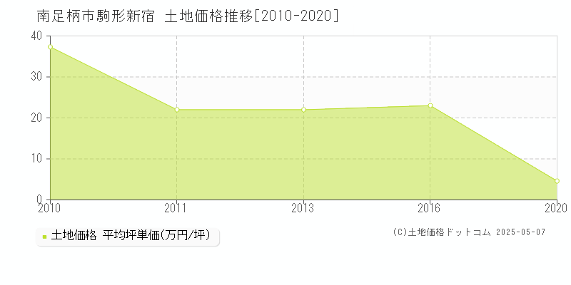 駒形新宿(南足柄市)の土地価格推移グラフ(坪単価)[2010-2020年]