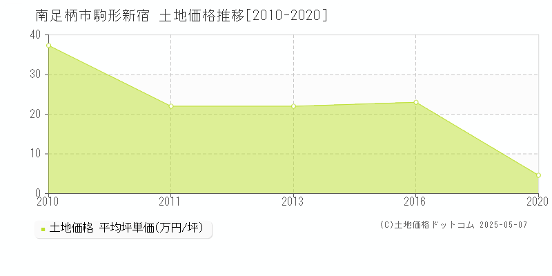 南足柄市駒形新宿の土地価格推移グラフ 