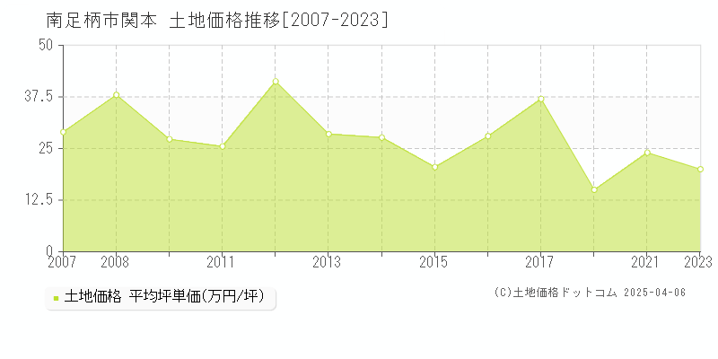 南足柄市関本の土地価格推移グラフ 