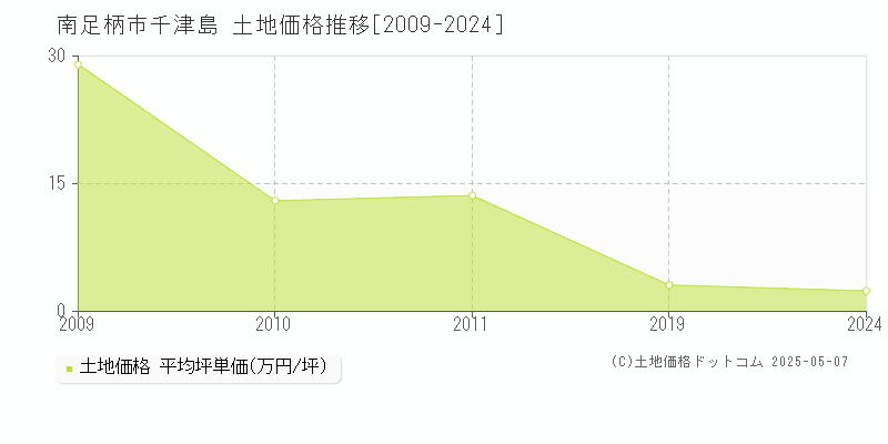 千津島(南足柄市)の土地価格推移グラフ(坪単価)[2009-2024年]