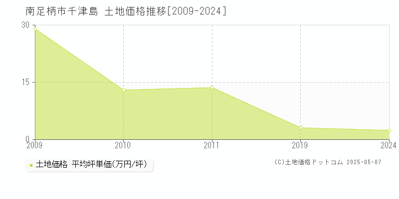 南足柄市千津島の土地価格推移グラフ 