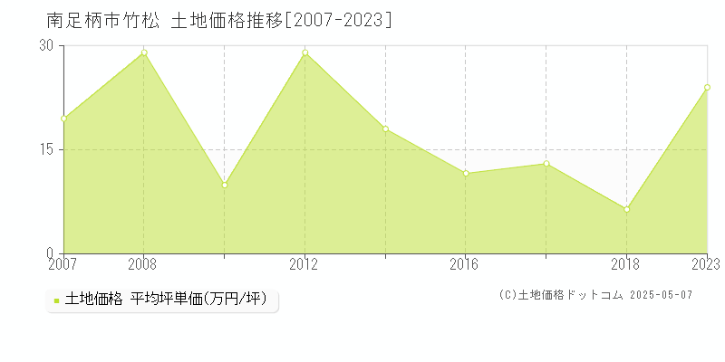 竹松(南足柄市)の土地価格推移グラフ(坪単価)[2007-2023年]