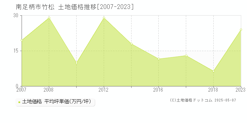 南足柄市竹松の土地価格推移グラフ 