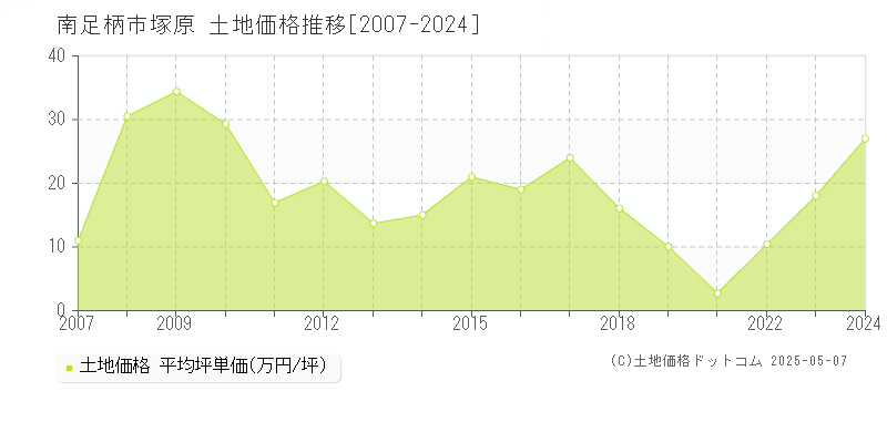 塚原(南足柄市)の土地価格推移グラフ(坪単価)[2007-2024年]
