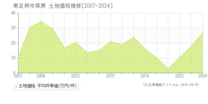 南足柄市塚原の土地価格推移グラフ 