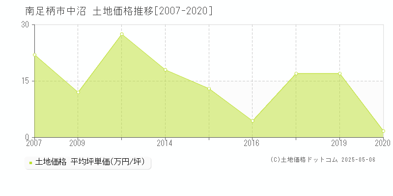 中沼(南足柄市)の土地価格推移グラフ(坪単価)[2007-2020年]