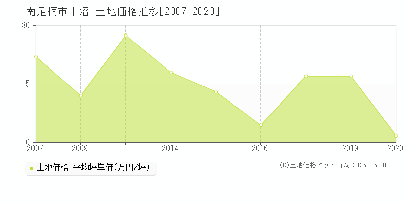 南足柄市中沼の土地価格推移グラフ 