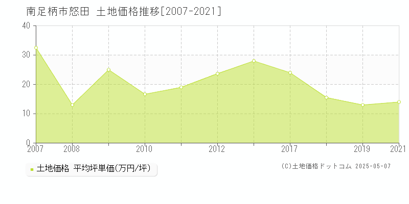 怒田(南足柄市)の土地価格推移グラフ(坪単価)[2007-2021年]