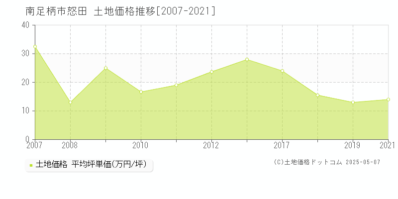 南足柄市怒田の土地取引価格推移グラフ 